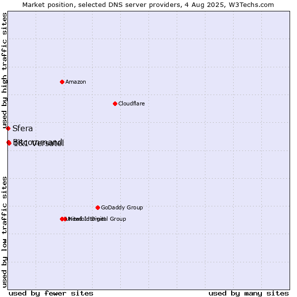Market position of 1&1 Versatel vs. Bitcommand vs. Sfera