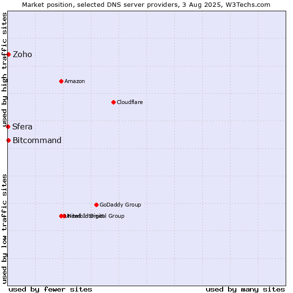 Market position of Zoho vs. Bitcommand vs. Sfera