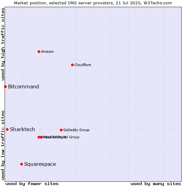 Market position of Squarespace vs. Sharktech vs. Bitcommand