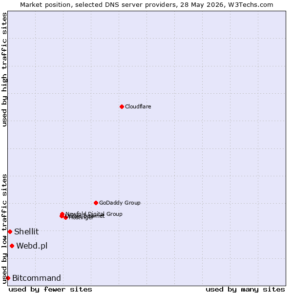 Market position of Webd.pl vs. Shellit vs. Bitcommand