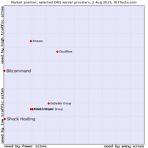 Market position of Shock Hosting vs. Bitcommand