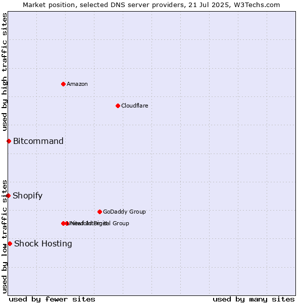 Market position of Shock Hosting vs. Bitcommand vs. Shopify