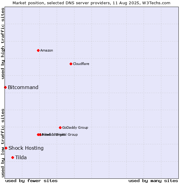 Market position of Tilda vs. Shock Hosting vs. Bitcommand