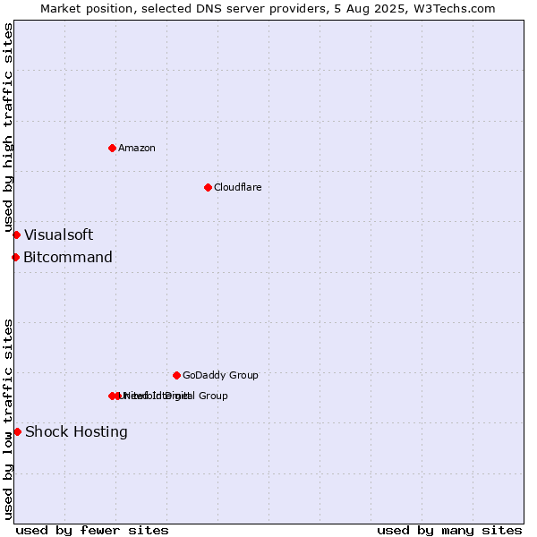 Market position of Shock Hosting vs. Visualsoft vs. Bitcommand