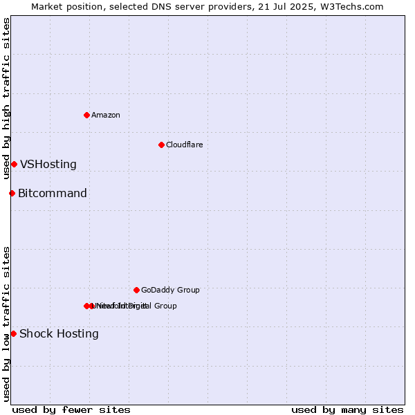 Market position of VSHosting vs. Shock Hosting vs. Bitcommand
