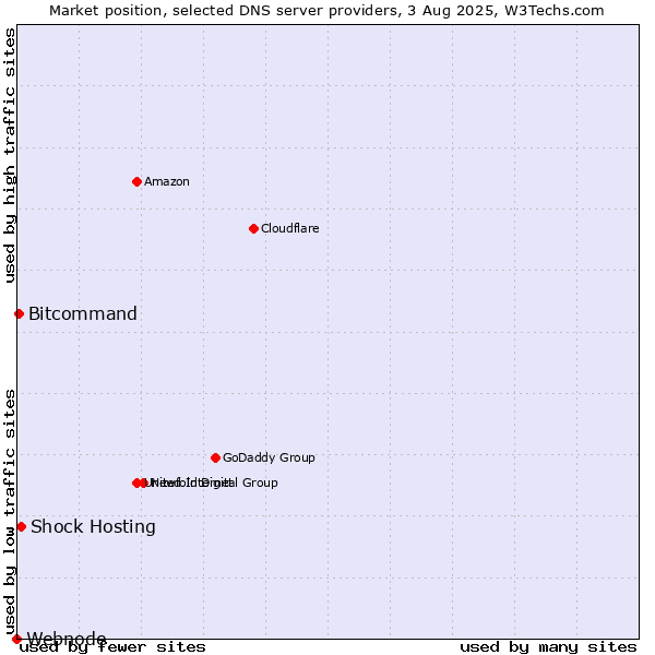 Market position of Shock Hosting vs. Bitcommand vs. Webnode