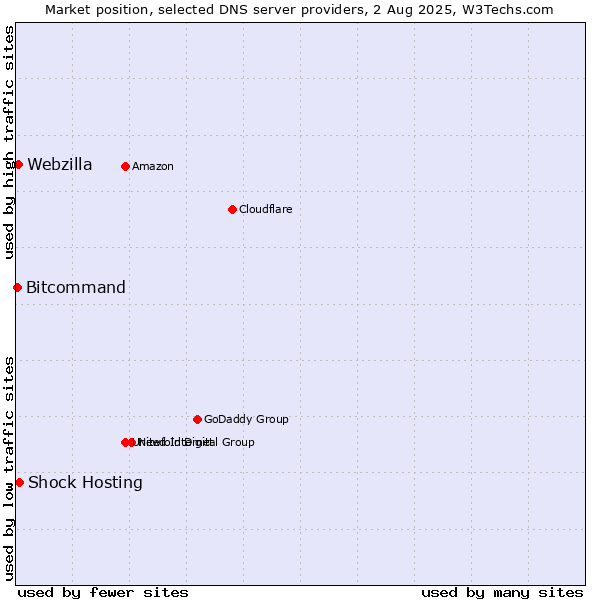 Market position of Shock Hosting vs. Webzilla vs. Bitcommand