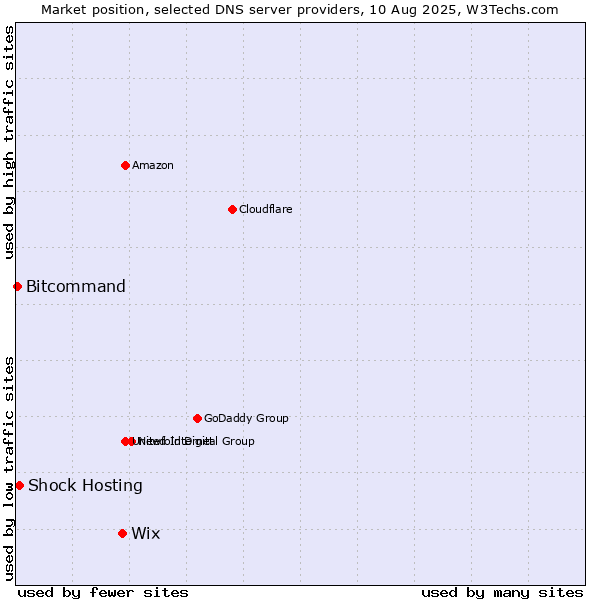 Market position of Wix vs. Shock Hosting vs. Bitcommand