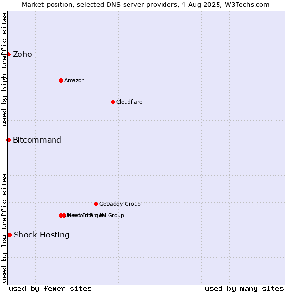 Market position of Shock Hosting vs. Zoho vs. Bitcommand