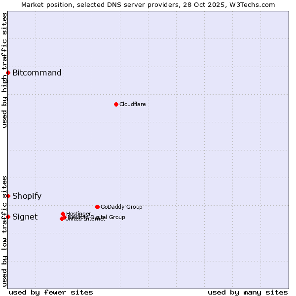 Market position of Shopify vs. Bitcommand vs. Signet