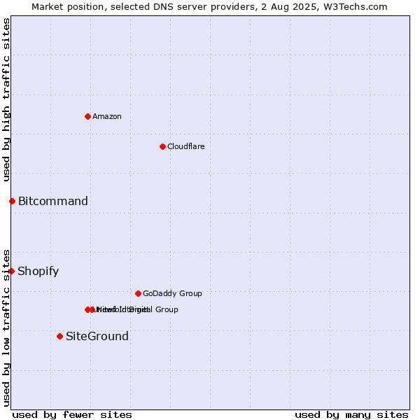 Market position of SiteGround vs. Bitcommand vs. Shopify