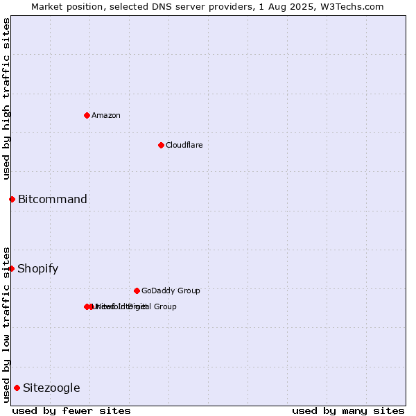 Market position of Sitezoogle vs. Bitcommand vs. Shopify
