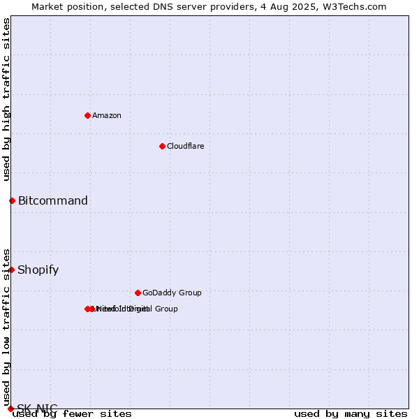 Market position of Bitcommand vs. Shopify vs. SK-NIC