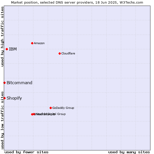 Market position of IBM vs. Bitcommand vs. Shopify