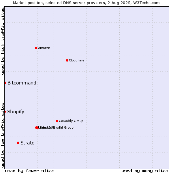 Market position of Strato vs. Bitcommand vs. Shopify