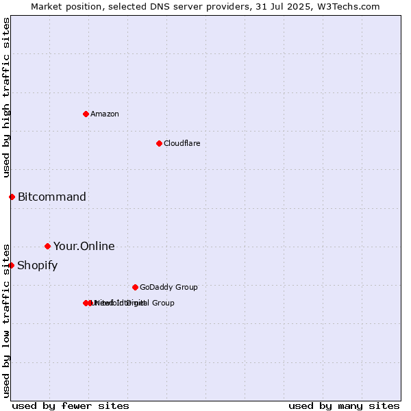 Market position of Your.Online vs. Bitcommand vs. Shopify