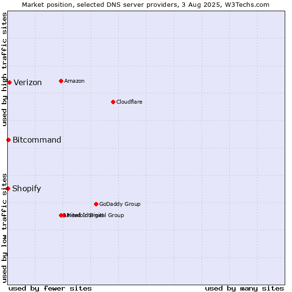 Market position of Verizon vs. Bitcommand vs. Shopify