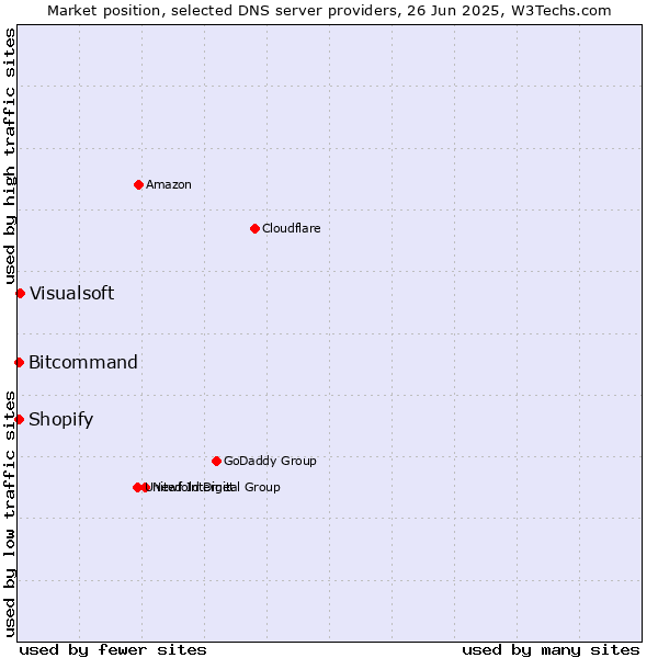 Market position of Visualsoft vs. Bitcommand vs. Shopify