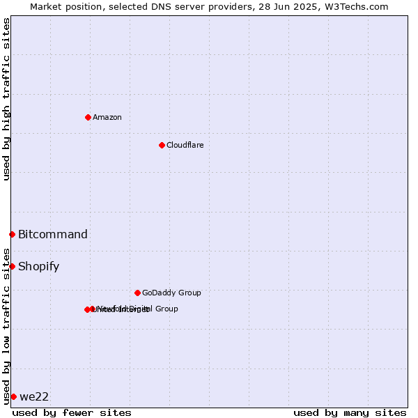 Market position of we22 vs. Bitcommand vs. Shopify