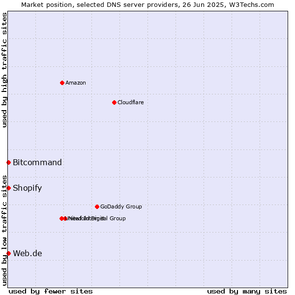 Market position of Web.de vs. Bitcommand vs. Shopify