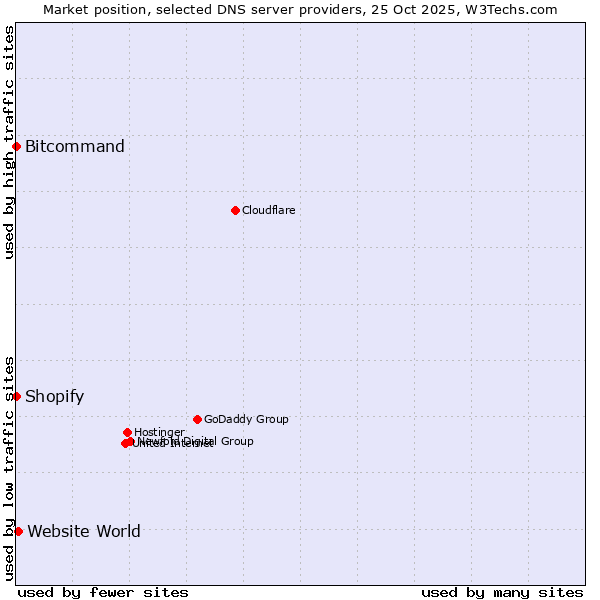 Market position of Website World vs. Shopify vs. Bitcommand