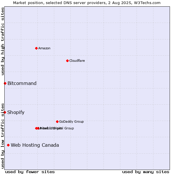 Market position of Web Hosting Canada vs. Bitcommand vs. Shopify