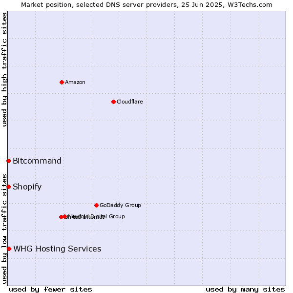 Market position of WHG Hosting Services vs. Bitcommand vs. Shopify