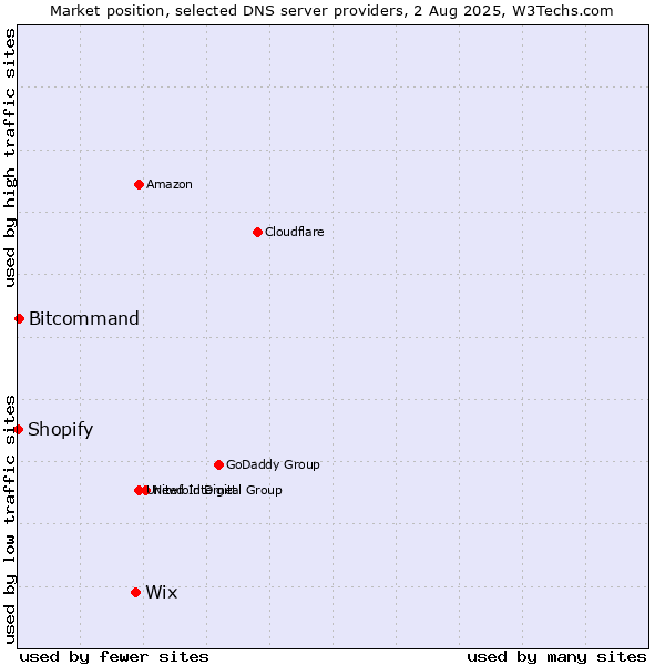 Market position of Wix vs. Bitcommand vs. Shopify