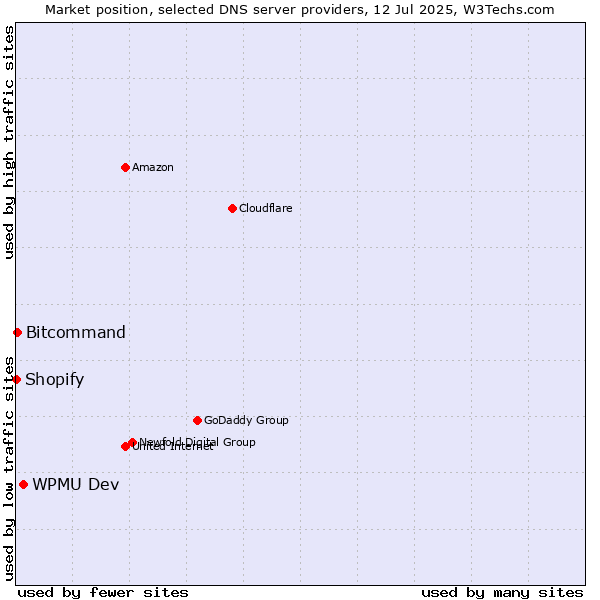 Market position of WPMU Dev vs. Bitcommand vs. Shopify
