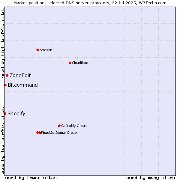Market position of ZoneEdit vs. Bitcommand vs. Shopify