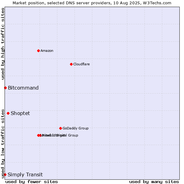 Market position of Shoptet vs. Bitcommand vs. Simply Transit