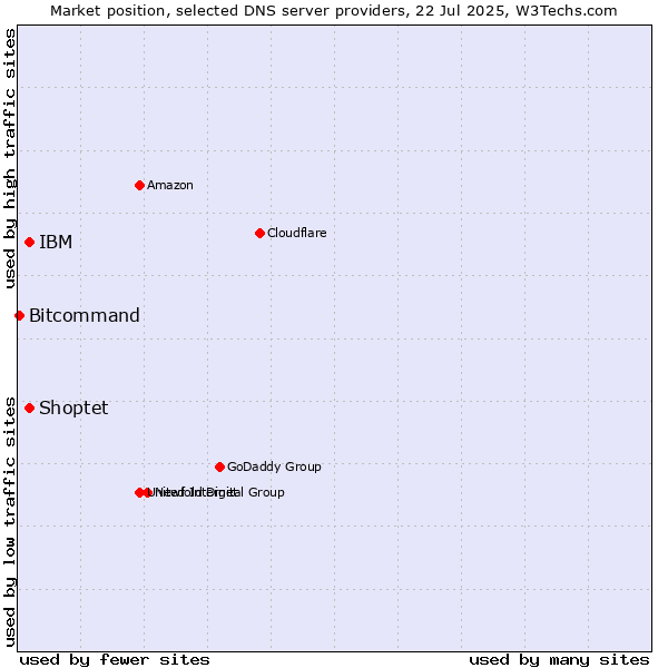 Market position of IBM vs. Shoptet vs. Bitcommand