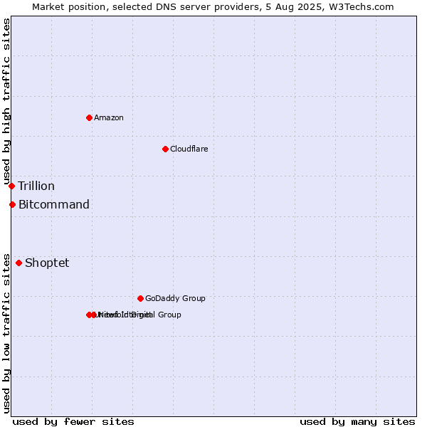 Market position of Shoptet vs. Bitcommand vs. Trillion