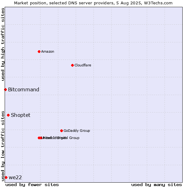 Market position of Shoptet vs. we22 vs. Bitcommand