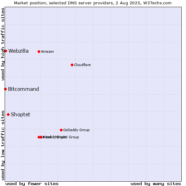 Market position of Shoptet vs. Webzilla vs. Bitcommand