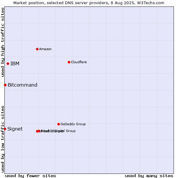 Market position of IBM vs. Bitcommand vs. Signet