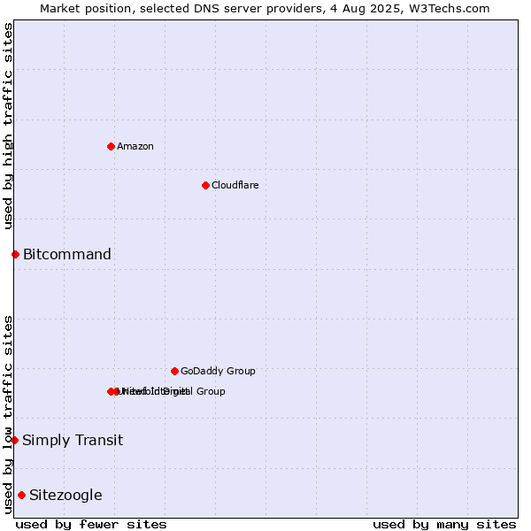 Market position of Sitezoogle vs. Bitcommand vs. Simply Transit