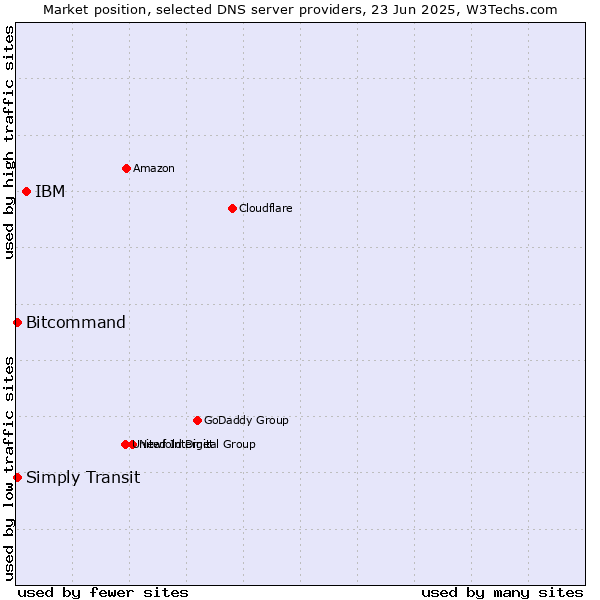 Market position of IBM vs. Bitcommand vs. Simply Transit