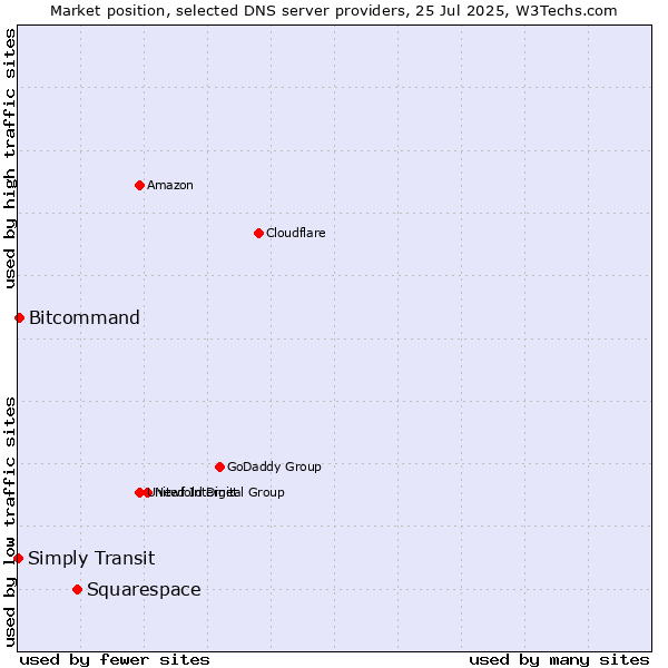 Market position of Squarespace vs. Bitcommand vs. Simply Transit