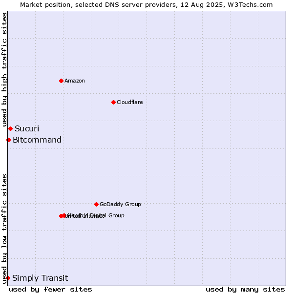 Market position of Sucuri vs. Bitcommand vs. Simply Transit