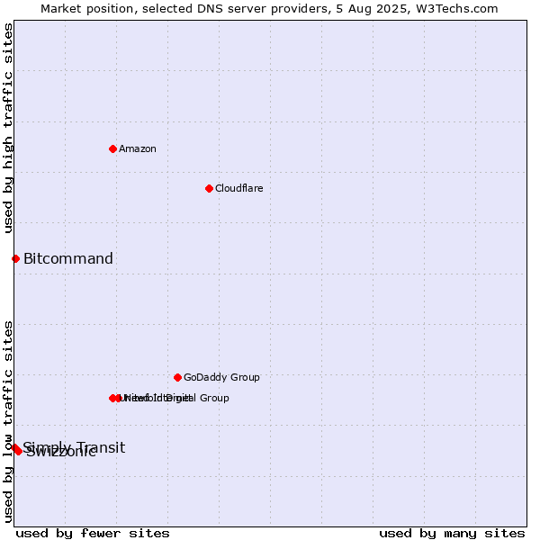 Market position of Swizzonic vs. Bitcommand vs. Simply Transit