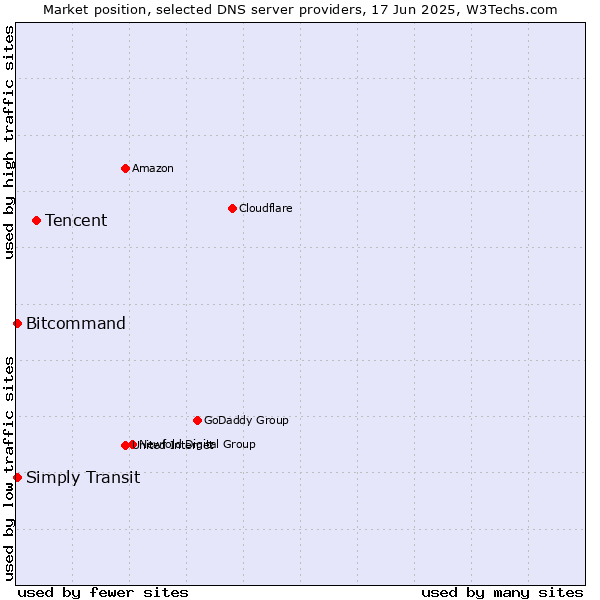 Market position of Tencent vs. Bitcommand vs. Simply Transit