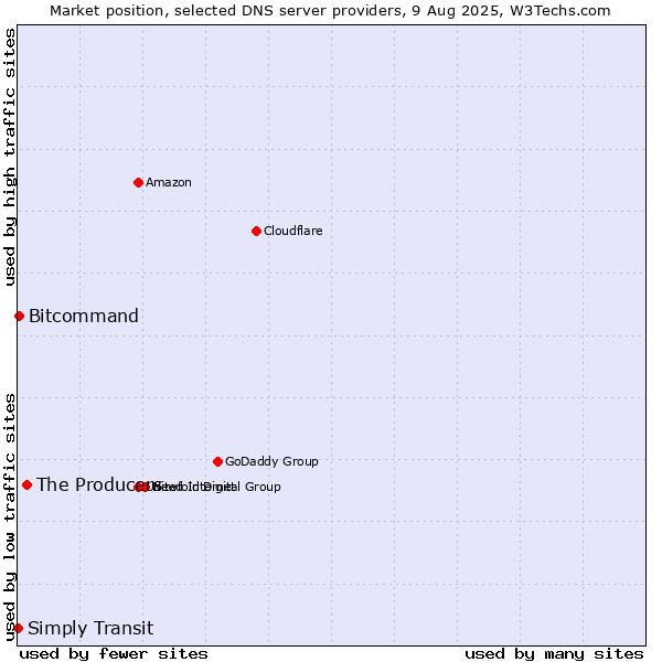 Market position of The Producers vs. Bitcommand vs. Simply Transit