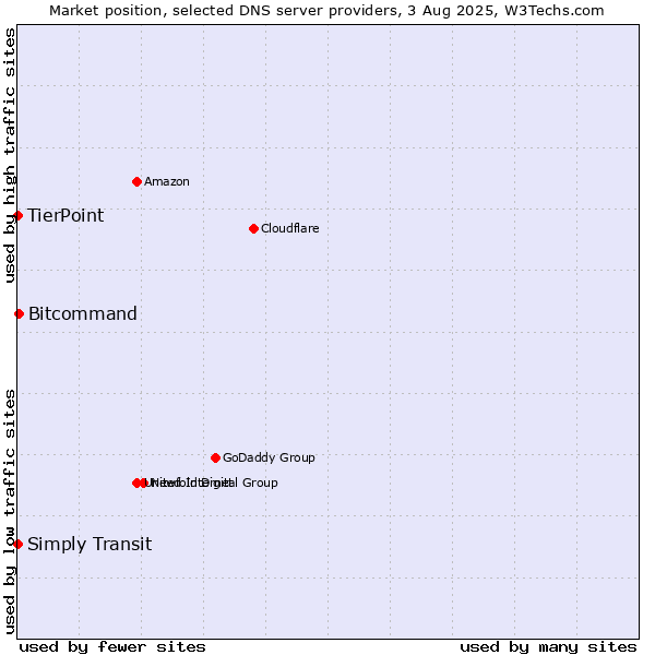 Market position of Bitcommand vs. Simply Transit vs. TierPoint