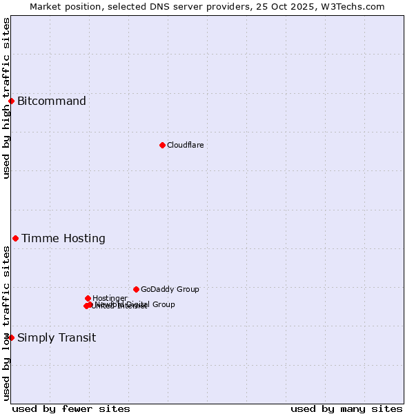 Market position of Timme Hosting vs. Bitcommand vs. Simply Transit
