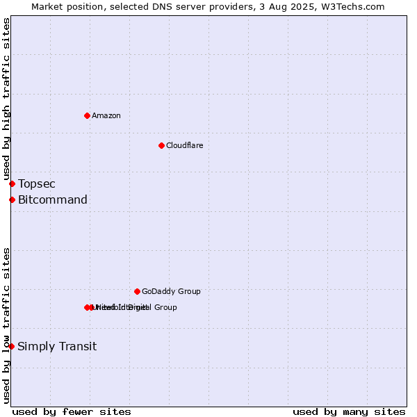 Market position of Topsec vs. Bitcommand vs. Simply Transit