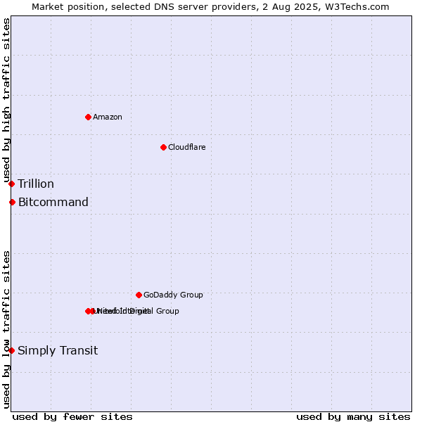 Market position of Bitcommand vs. Simply Transit vs. Trillion