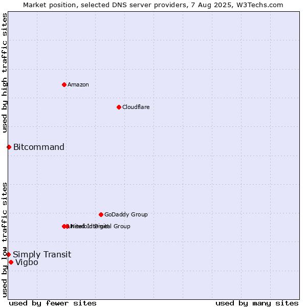 Market position of Vigbo vs. Bitcommand vs. Simply Transit