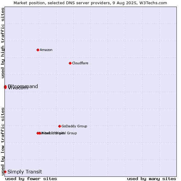 Market position of Vivacom vs. Bitcommand vs. Simply Transit