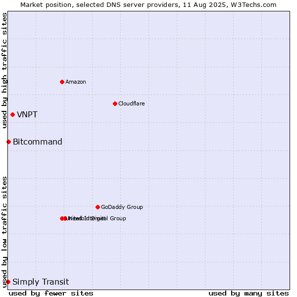 Market position of VNPT vs. Bitcommand vs. Simply Transit